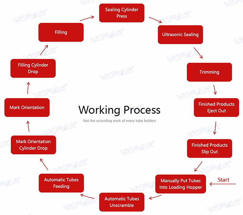 VK-TFS-009UDC Working Process